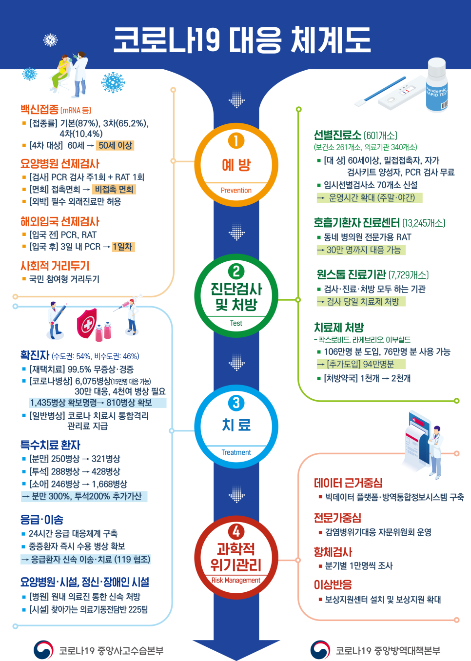코로나19 재유행 대비 의료·방역 대응체계 대문사진