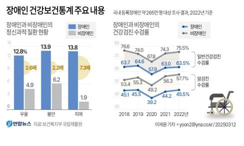 [그래픽] 장애인 건강보건통계 주요 내용 대문사진