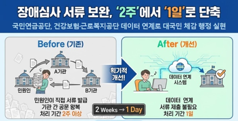 장애심사 서류 떼러 ‘이리저리 2주’… 국민연금, 하루 만에 직접 확보 대문사진