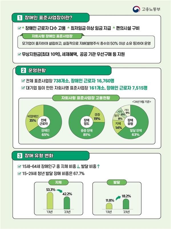 내년 자회사형 장애인 표준사업장 무상지원금 한도 10억→15억 상향 대문사진