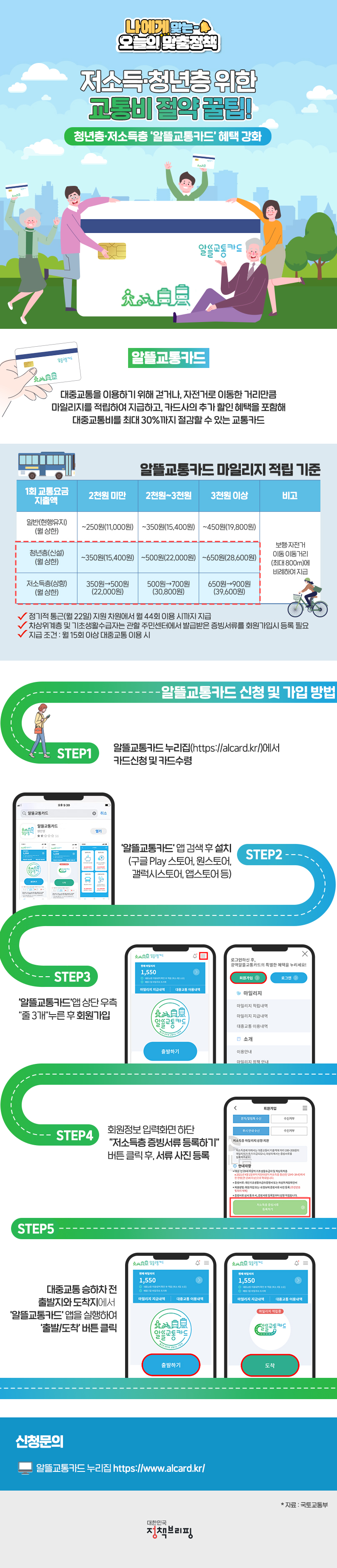 [오늘의 맞춤정책] 저소득·청년층 위한 교통비 절약 꿀팁! 대문사진
